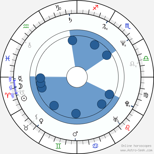 Philip Gröning wikipedia, horoscope, astrology, instagram