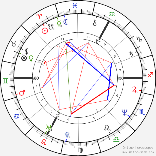 Pietro Wierchowod birth chart, Pietro Wierchowod astro natal horoscope, astrology
