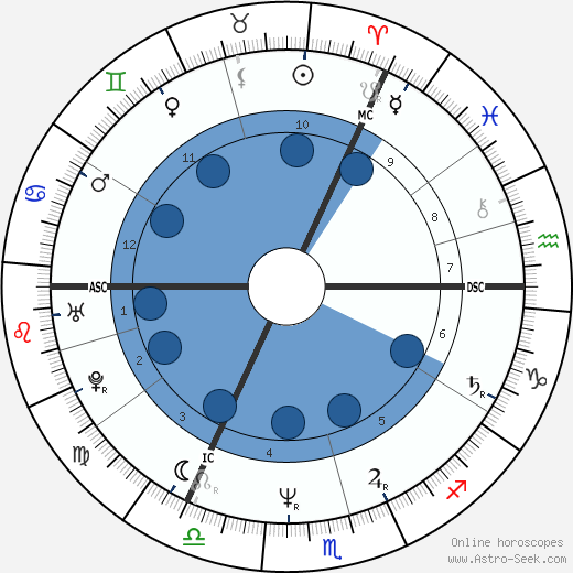 Smith Natal Chart