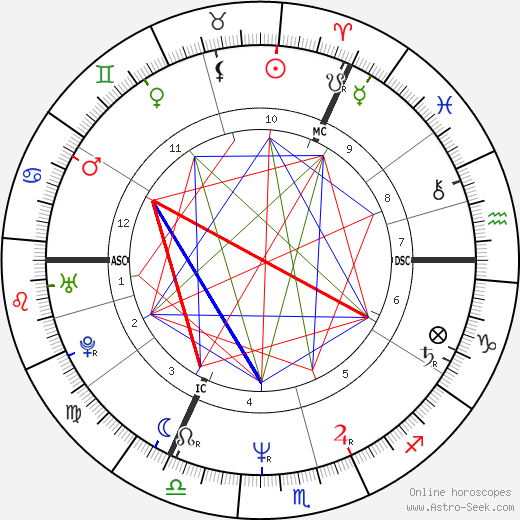 Robert Smith birth chart, Robert Smith astro natal horoscope, astrology