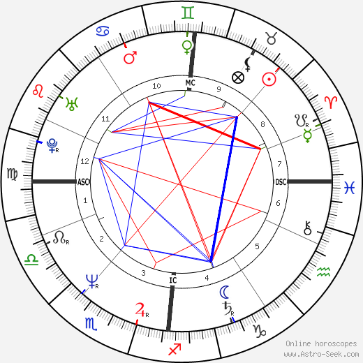 Sheena Easton birth chart, Sheena Easton astro natal horoscope, astrology
