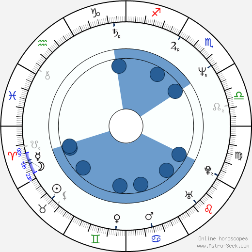 Allen P. Haines horoscope, astrology, sign, zodiac, date of birth, instagram