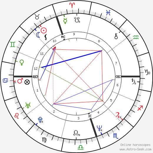 Anita Noyes-Smith birth chart, Anita Noyes-Smith astro natal horoscope, astrology