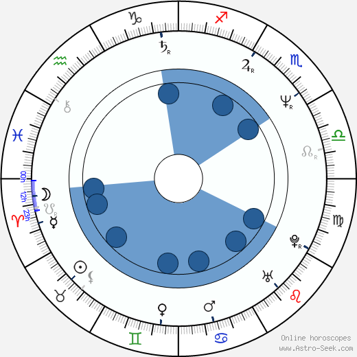 Anthony Calf Oroscopo, astrologia, Segno, zodiac, Data di nascita, instagram