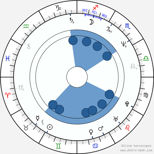 Daniel Alfredson wikipedia, horoscope, astrology, instagram