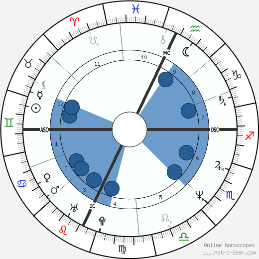 Daniel Croteau wikipedia, horoscope, astrology, instagram