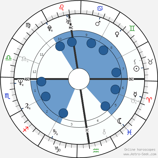 Dominique Gutknecht wikipedia, horoscope, astrology, instagram