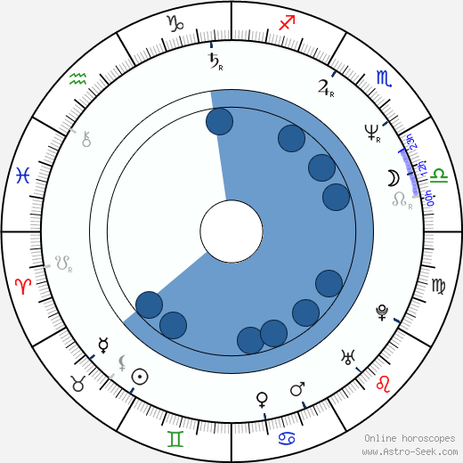 Jim Ward horoscope, astrology, sign, zodiac, date of birth, instagram