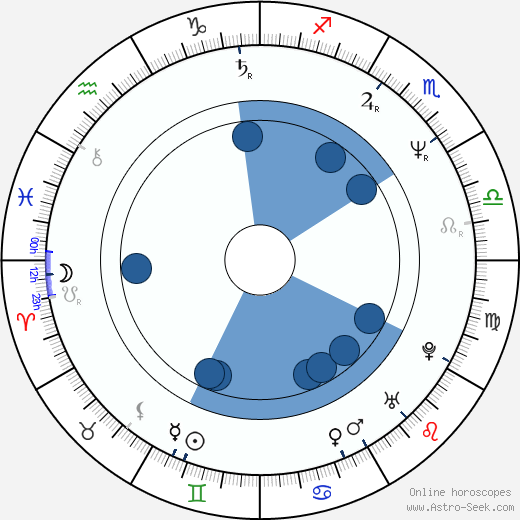 Leszek Malinowski horoscope, astrology, sign, zodiac, date of birth, instagram