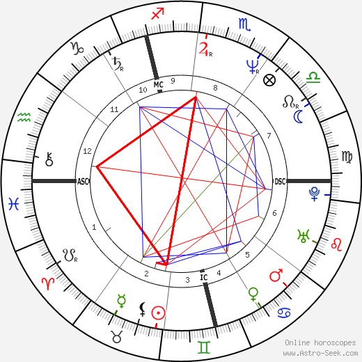 Nicole Brown Simpson birth chart, Nicole Brown Simpson astro natal horoscope, astrology
