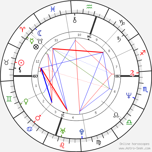 Randy Travis birth chart, Randy Travis astro natal horoscope, astrology