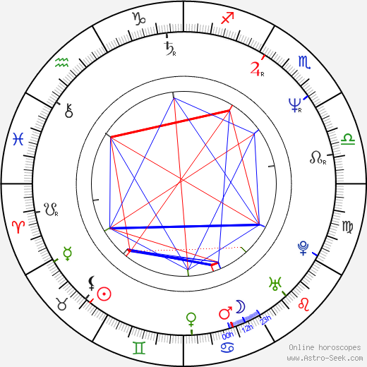 Renáta Honzovičová birth chart, Renáta Honzovičová astro natal horoscope, astrology
