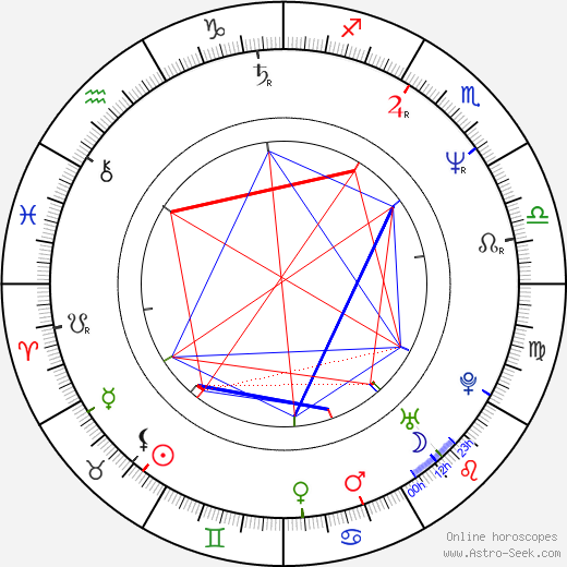 Robert Greene birth chart, Robert Greene astro natal horoscope, astrology