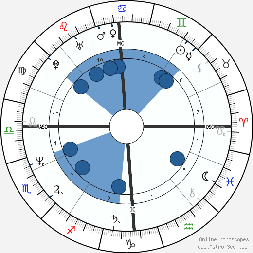 Rupert Everett Oroscopo, astrologia, Segno, zodiac, Data di nascita, instagram