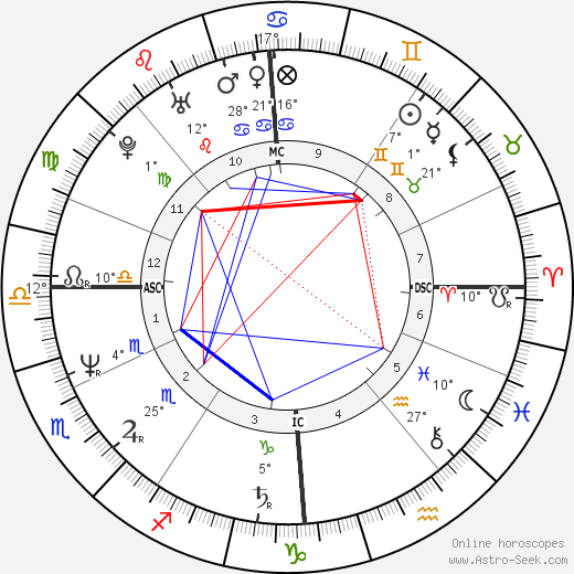 Rupert Everett birth chart, biography, wikipedia 2024, 2025