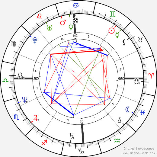 Rupert Everett birth chart, Rupert Everett astro natal horoscope, astrology