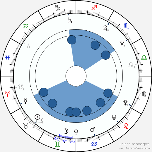 Victoria Rowell wikipedia, horoscope, astrology, instagram