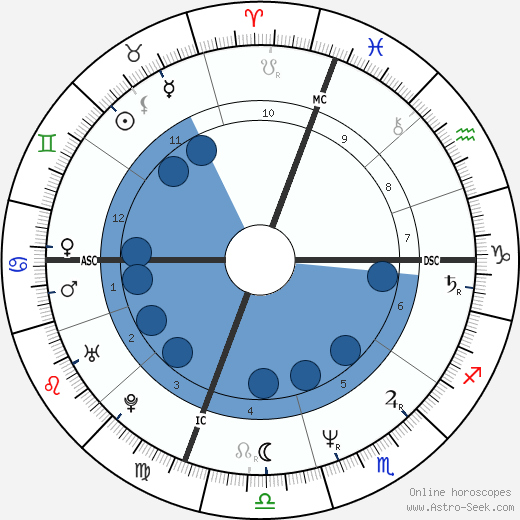 William Daniel Oroscopo, astrologia, Segno, zodiac, Data di nascita, instagram