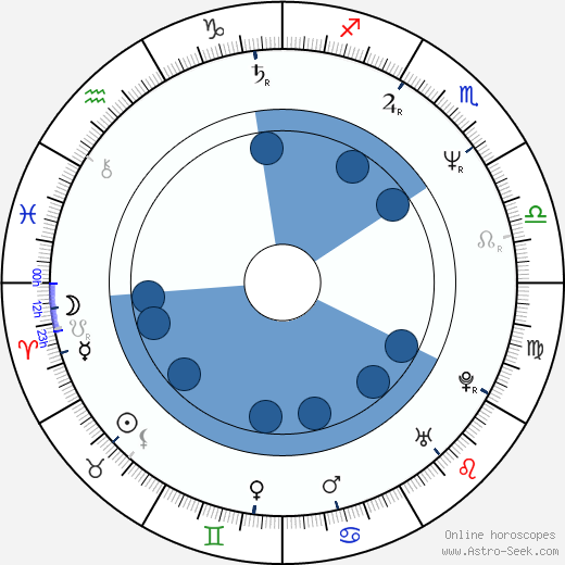 Zdena Sajfertová horoscope, astrology, sign, zodiac, date of birth, instagram