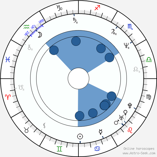 Duane Whitaker horoscope, astrology, sign, zodiac, date of birth, instagram