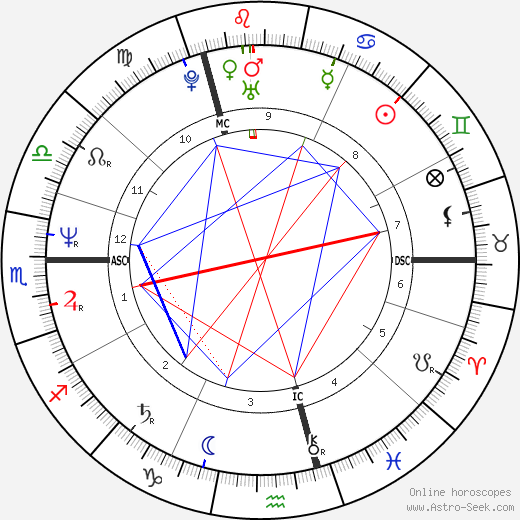 Eddie Kidd birth chart, Eddie Kidd astro natal horoscope, astrology