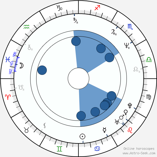 Francis Magee wikipedia, horoscope, astrology, instagram