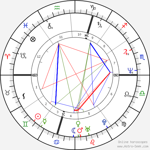 François Morel birth chart, François Morel astro natal horoscope, astrology