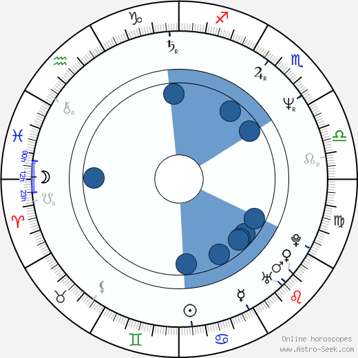 Janusz Kaminski horoscope, astrology, sign, zodiac, date of birth, instagram