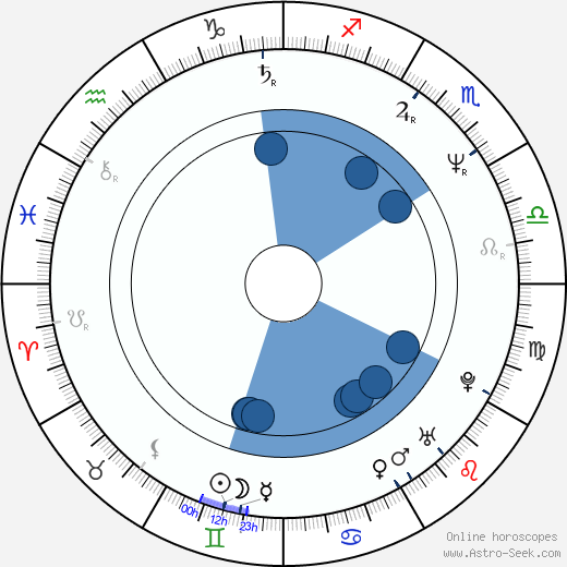 Marie Richardson wikipedia, horoscope, astrology, instagram