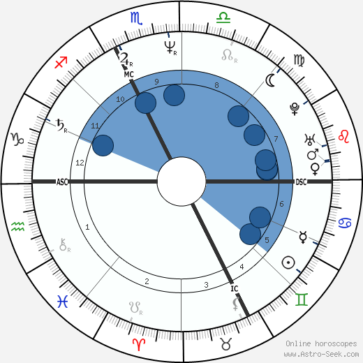Maurice G. Dantec wikipedia, horoscope, astrology, instagram