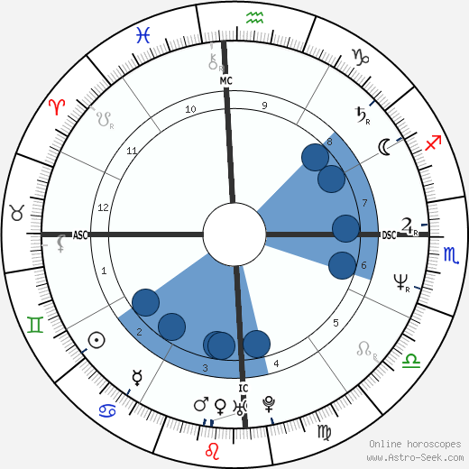Otávio Mesquita wikipedia, horoscope, astrology, instagram