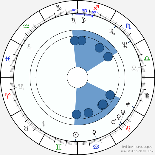 Robert B. Weide wikipedia, horoscope, astrology, instagram