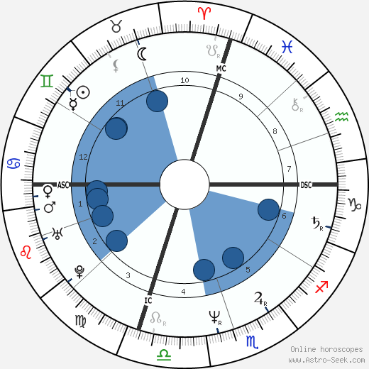 Sam Mills wikipedia, biography, birth chart, instagram Sam Mills wikipedia, horoscope, astrology, instagram