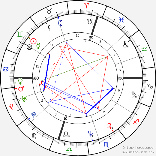 Sam Mills birth chart, Sam Mills astro natal horoscope, astrology