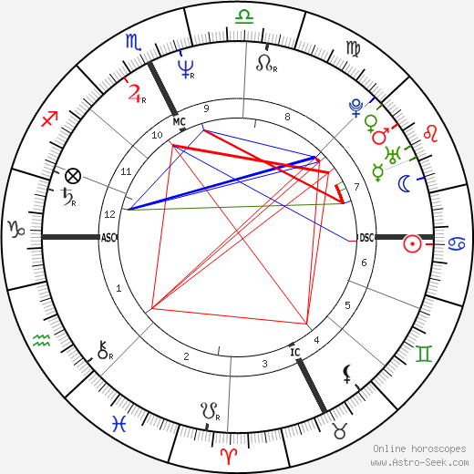 Alessandro Nannini birth chart, Alessandro Nannini astro natal horoscope, astrology