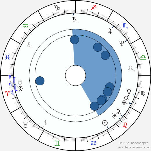 Andrey Kharitonov wikipedia, horoscope, astrology, instagram