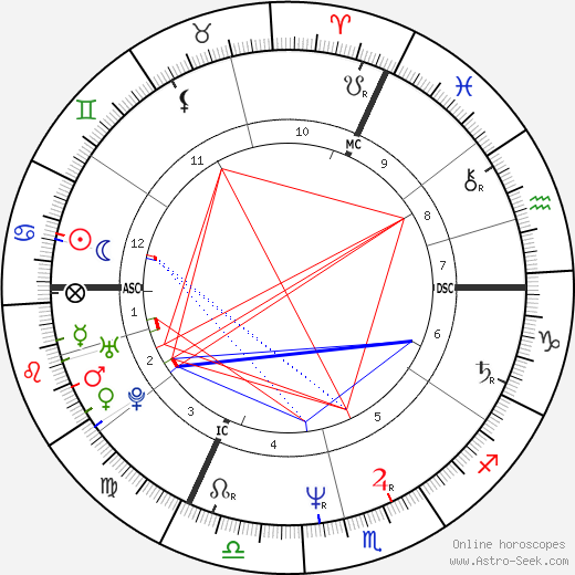 Arnold Wohlschies birth chart, Arnold Wohlschies astro natal horoscope, astrology