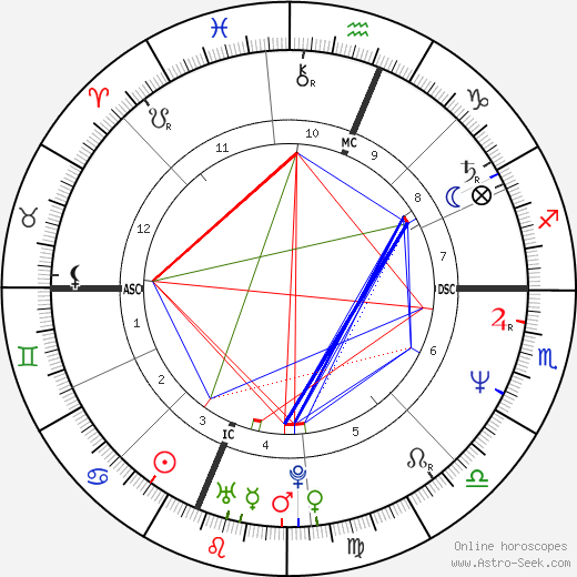 Audrey Landers birth chart, Audrey Landers astro natal horoscope, astrology