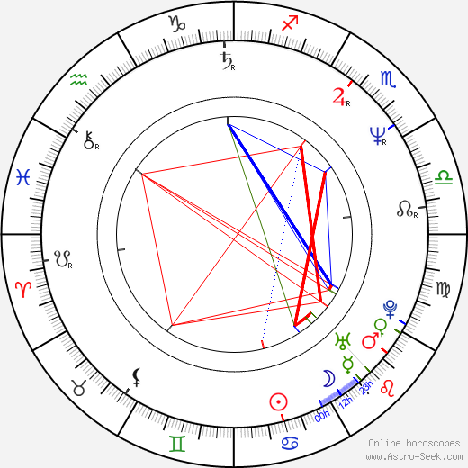 Billy Campbell birth chart, Billy Campbell astro natal horoscope, astrology