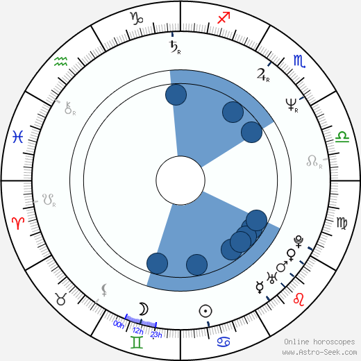 Ian Maxtone-Graham wikipedia, horoscope, astrology, instagram