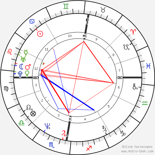 Jim Kerr birth chart, Jim Kerr astro natal horoscope, astrology