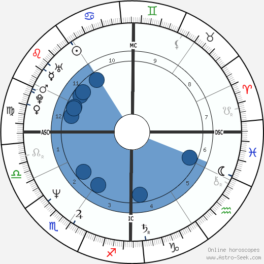 Peter Carruthers wikipedia, horoscope, astrology, instagram