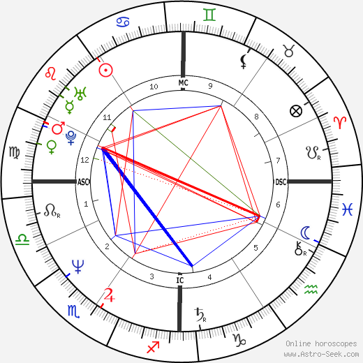 Peter Carruthers birth chart, Peter Carruthers astro natal horoscope, astrology