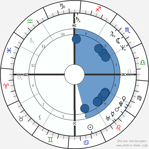 Ricardo Lindemann wikipedia, horoscope, astrology, instagram