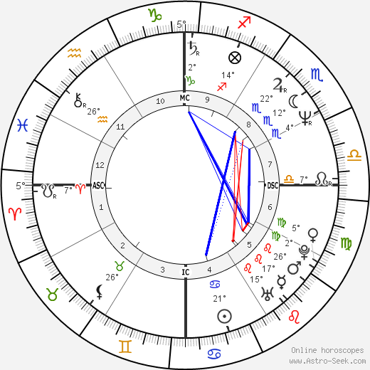 Ricardo Lindemann birth chart, biography, wikipedia 2023, 2024