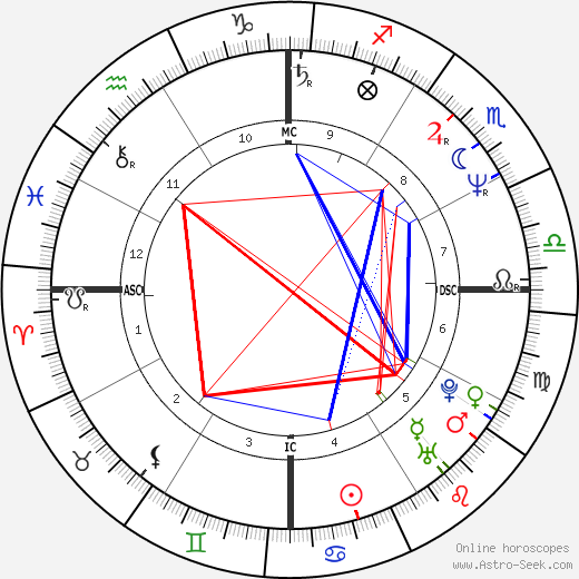 Ricardo Lindemann birth chart, Ricardo Lindemann astro natal horoscope, astrology