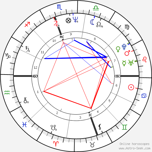 Rolonda Watts birth chart, Rolonda Watts astro natal horoscope, astrology