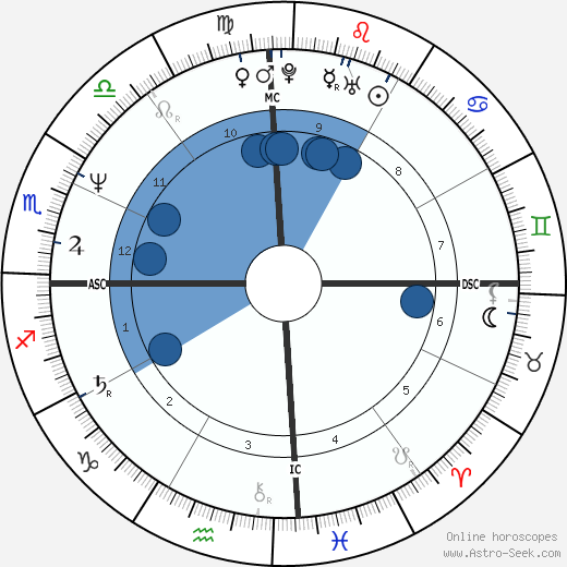 Sanjay Dutt Horoscope Birth Chart