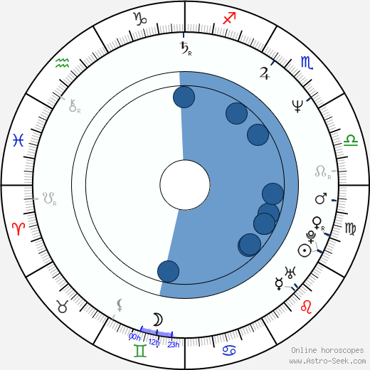 Daniela Romo horoscope, astrology, sign, zodiac, date of birth, instagram