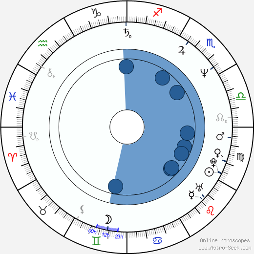 Daniela Romo wikipedia, biography, birth chart, instagram Daniela Romo wikipedia, horoscope, astrology, instagram